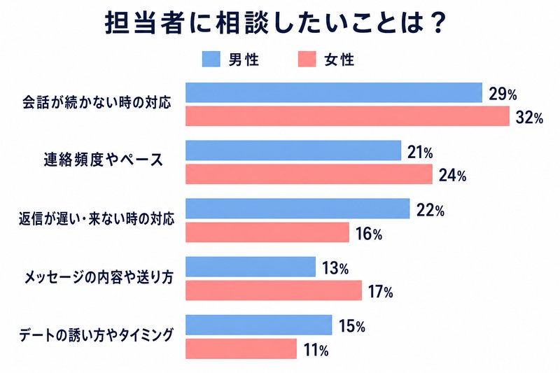 コミュニケーションで担当者に相談したいこと（男女比較グラフ）会話が続かない時の対応が男女とも1位