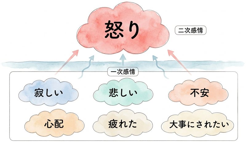 一次感情と二次感情の図：怒り（二次感情）の下に、寂しい・悲しい・不安・心配・疲れた・大事にされたい（一次感情）が隠れている